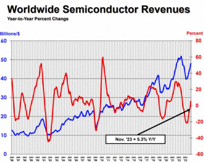 SIA: Global semiconductor sales in November increased by 5.3% year-on-year, the